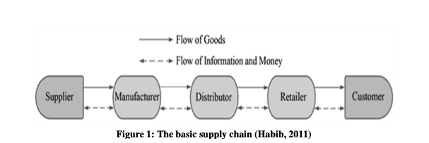 Concept of Financial Supply Chain Management System in Indian Banking Sectors